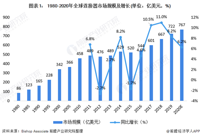 2021年全球連接器行業市場現狀與競爭格局分析美國廠商仍然占據主導地位