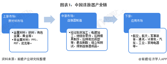2021年中國連接器行業發展現狀及進出口情況分析貿易順差持續擴大